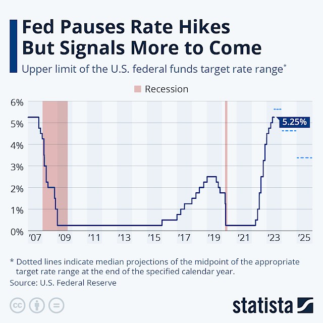 Fed Pauses Rate Hikes But Signals More to Come