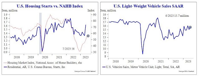 U.S. Housing Starts vs. NAHB Index, U.S. Light-Weight Vehicle Sales SAAR