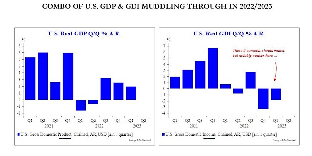 COMBO OF U.S. GDP & GDI MUDDLING THROUGH IN 2022/2023