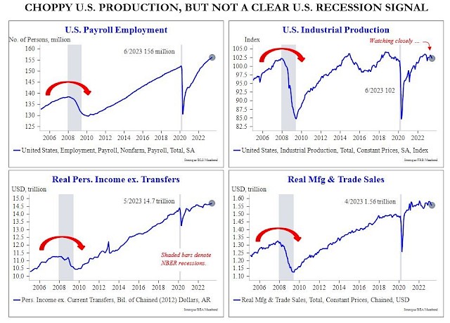 CHOPPY U.S. PRODUCTION, BUT NOT A CLEAR U.S. RECESSION SIGNAL