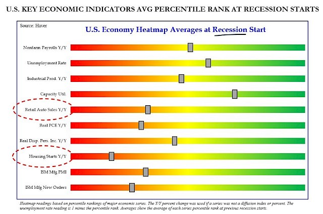 U.S. KEY ECONOMIC INDICATORS AVG PERCENTILE RANK AT RECESSION START'S